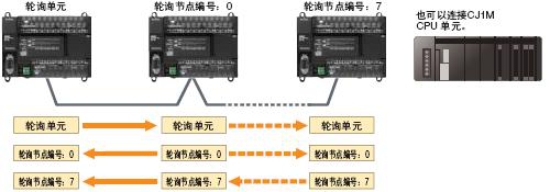 CP1E可编程控制器：经济、易用、高效