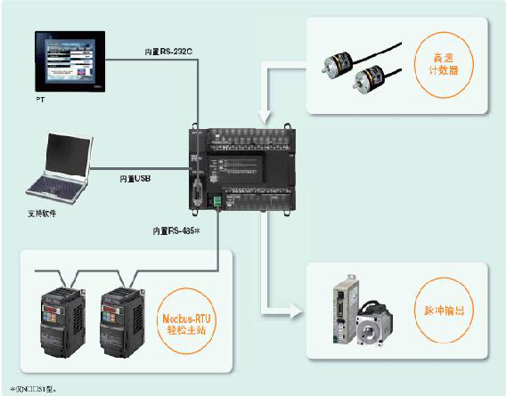 CP1E可编程控制器：经济、易用、高效